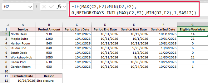 The clipped NETWORKDAYS.INTL formula returns 14 eligible service workdays for North Desk.